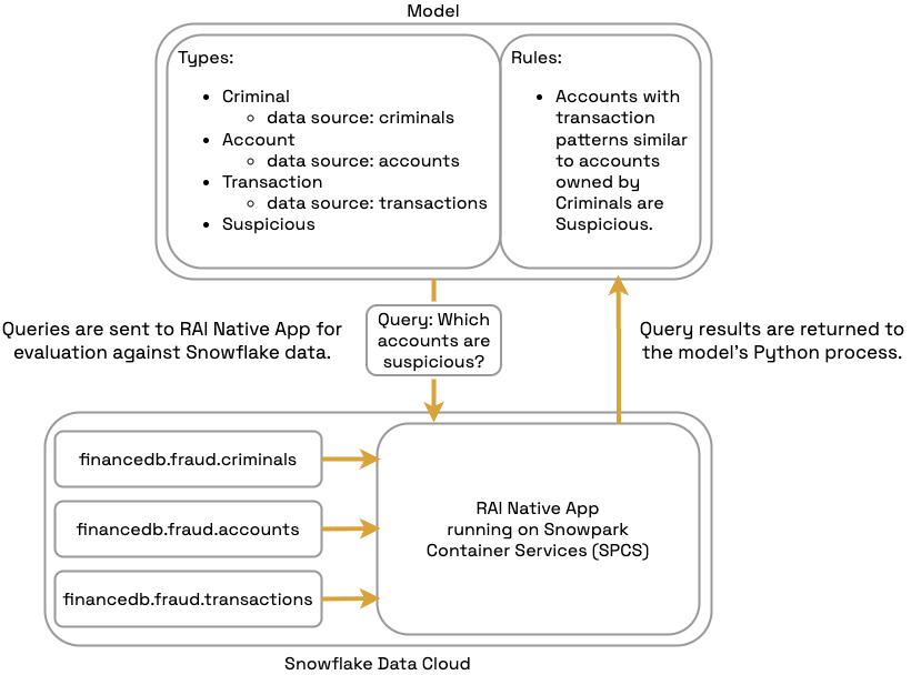 Diagram illustrating a model's interaction with Snowflake data. The model has four types: Criminal (data source: criminals), Account (data source: accounts), Transaction (data source: transactions), and Suspicious. It also has one rule: Accounts with transaction patterns similar to accounts owned by criminals are suspicious. The query is: 'Which accounts are suspicious?' The RAI Native App processes the query using the Snowflake data sources (financedb.fraud.criminals, financedb.fraud.accounts, financedb.fraud.transactions). The results are returned to the model's Python process.