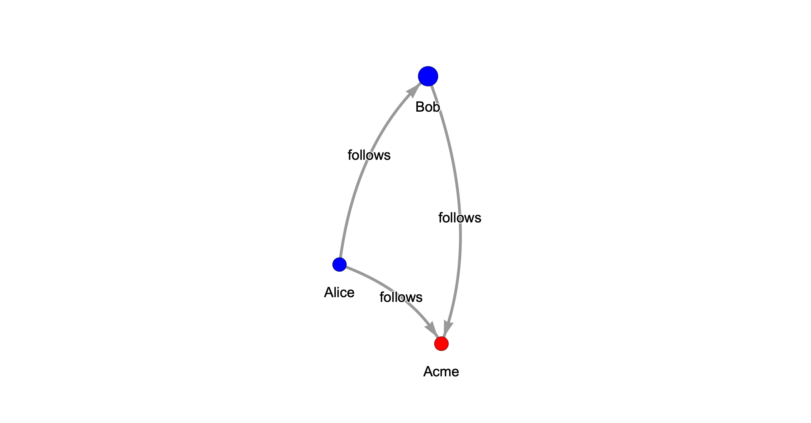 A graph with two blue nodes labeled "Bob" and "Alice" and one red node labeled "Acme." The "Bob" node is larger than the "Alice" node.