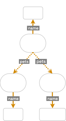 A hierarchical diagram of objects and properties. A single-valued 'name' property points from the a Person object to the string 'Bob'. The Person object has a multi-valued 'pets' property (dashed arrows) pointing to two objects: a Dog named 'Fido' and a Cat named 'Whiskers.' Each pet object has a single-valued 'name' property pointing to its name.