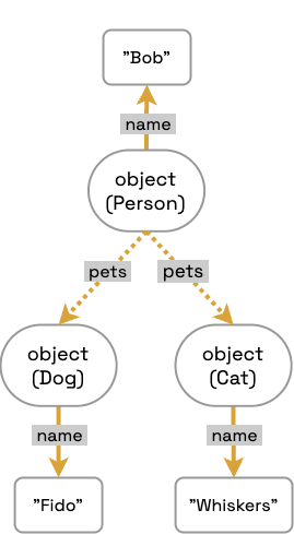 A hierarchical diagram of objects and properties. A single-valued 'name' property points from the a Person object to the string 'Bob'. The Person object has a multi-valued 'pets' property (dashed arrows) pointing to two objects: a Dog named 'Fido' and a Cat named 'Whiskers.' Each pet object has a single-valued 'name' property pointing to its name.