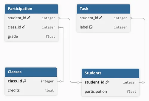 Synthetic academic dataset schema