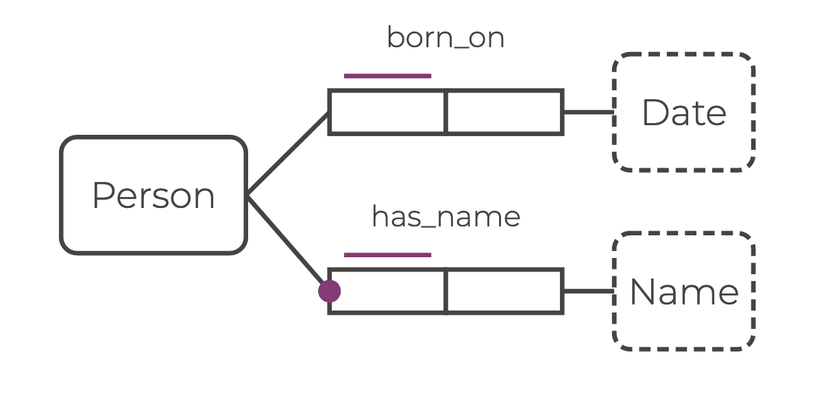 Nodes properties