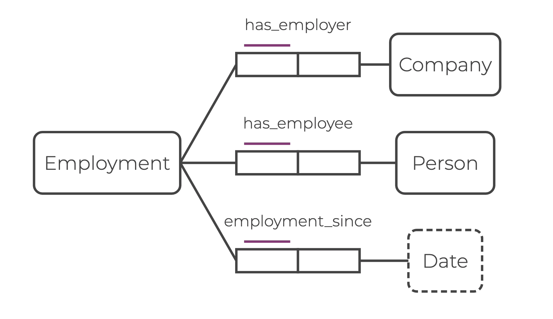 ORM diagram: example employment hyperedge