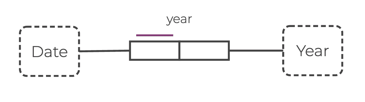 Edges between value nodes