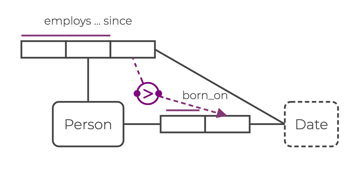 ORM graph schema - comparison constraint