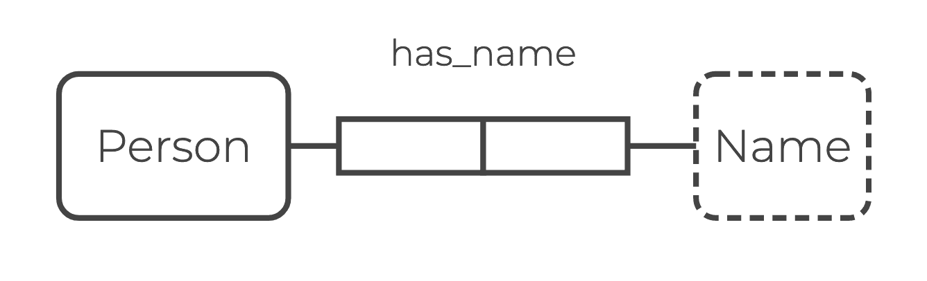 ORM graph schema - step2 - example