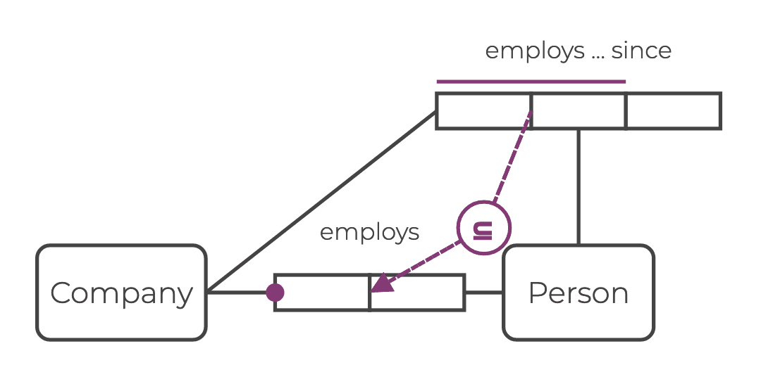 ORM graph schema - subset constraint