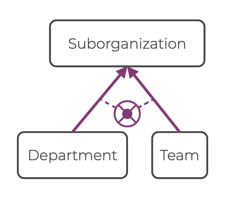 ORM graph schema - subtype constraint