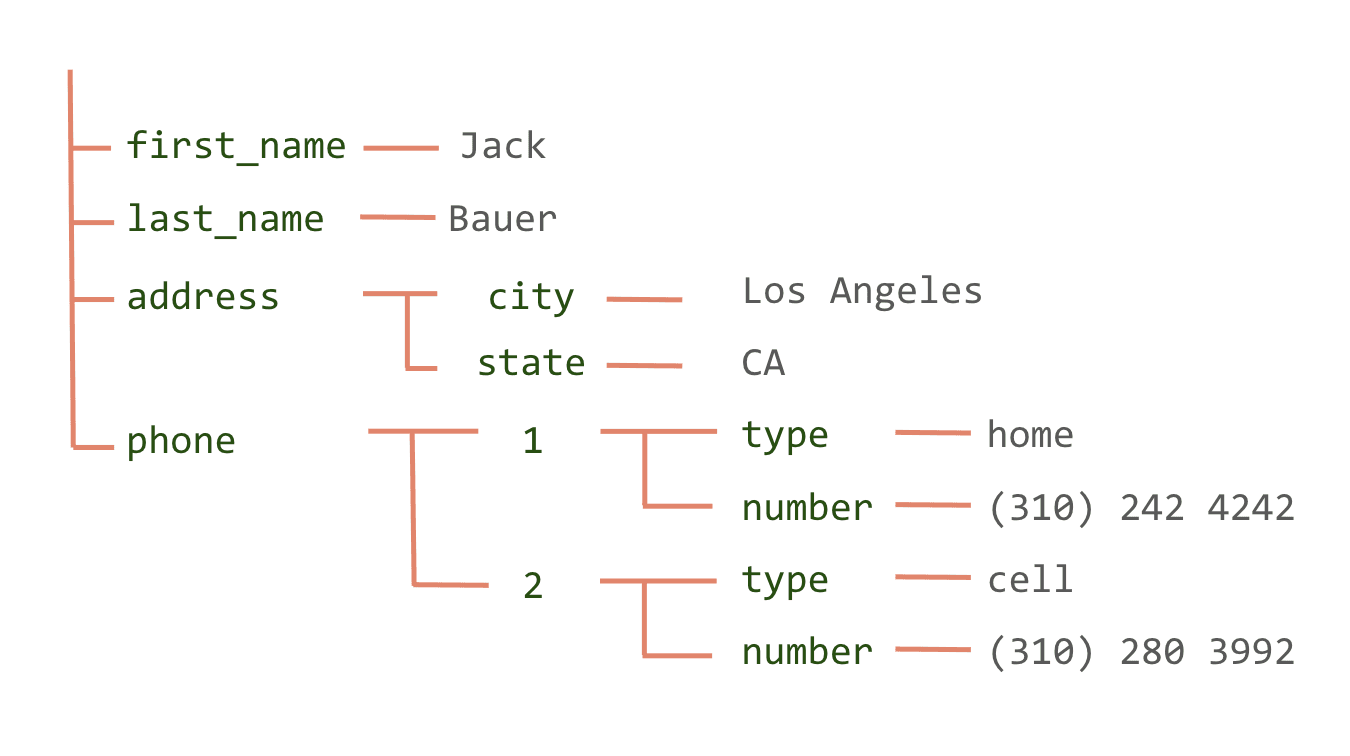 JSON Tree