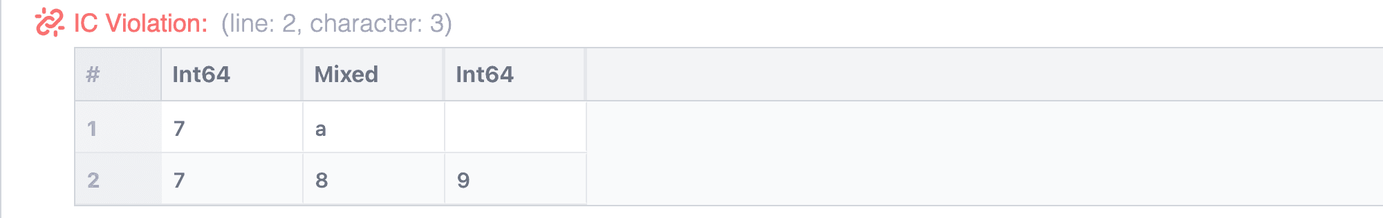 A box containing the words IC Violation and a table with the values that caused the violation.