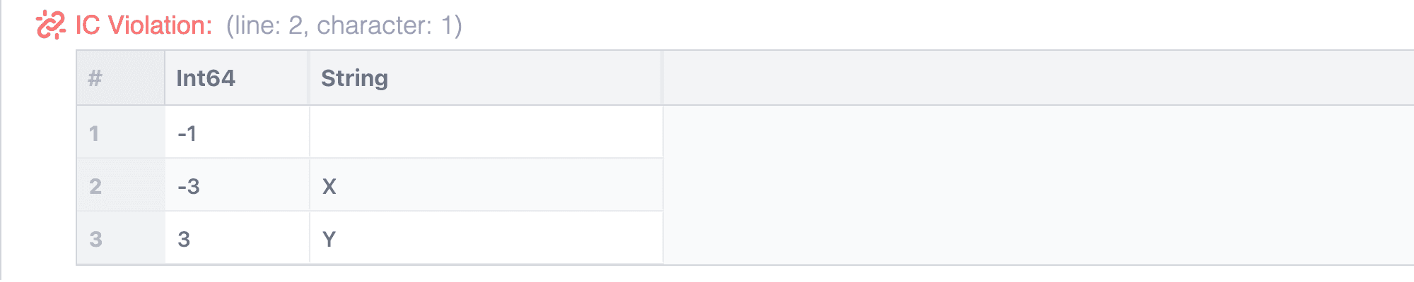 A box containing the words IC Violation and a table with the values that caused the violation.