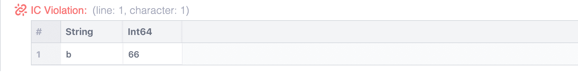 A box containing the words IC Violation and a table with the values that caused the violation.