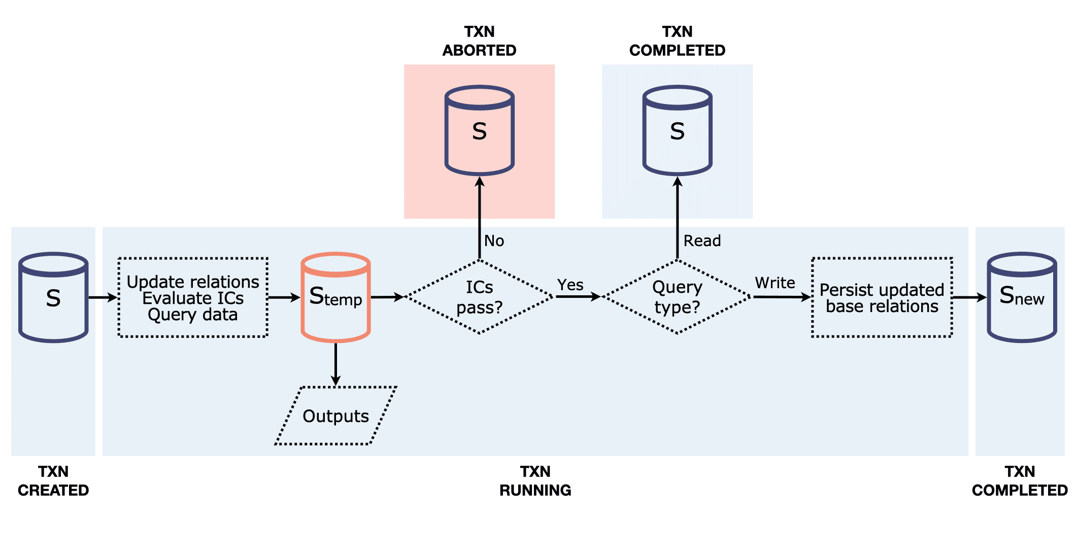 Transaction Steps