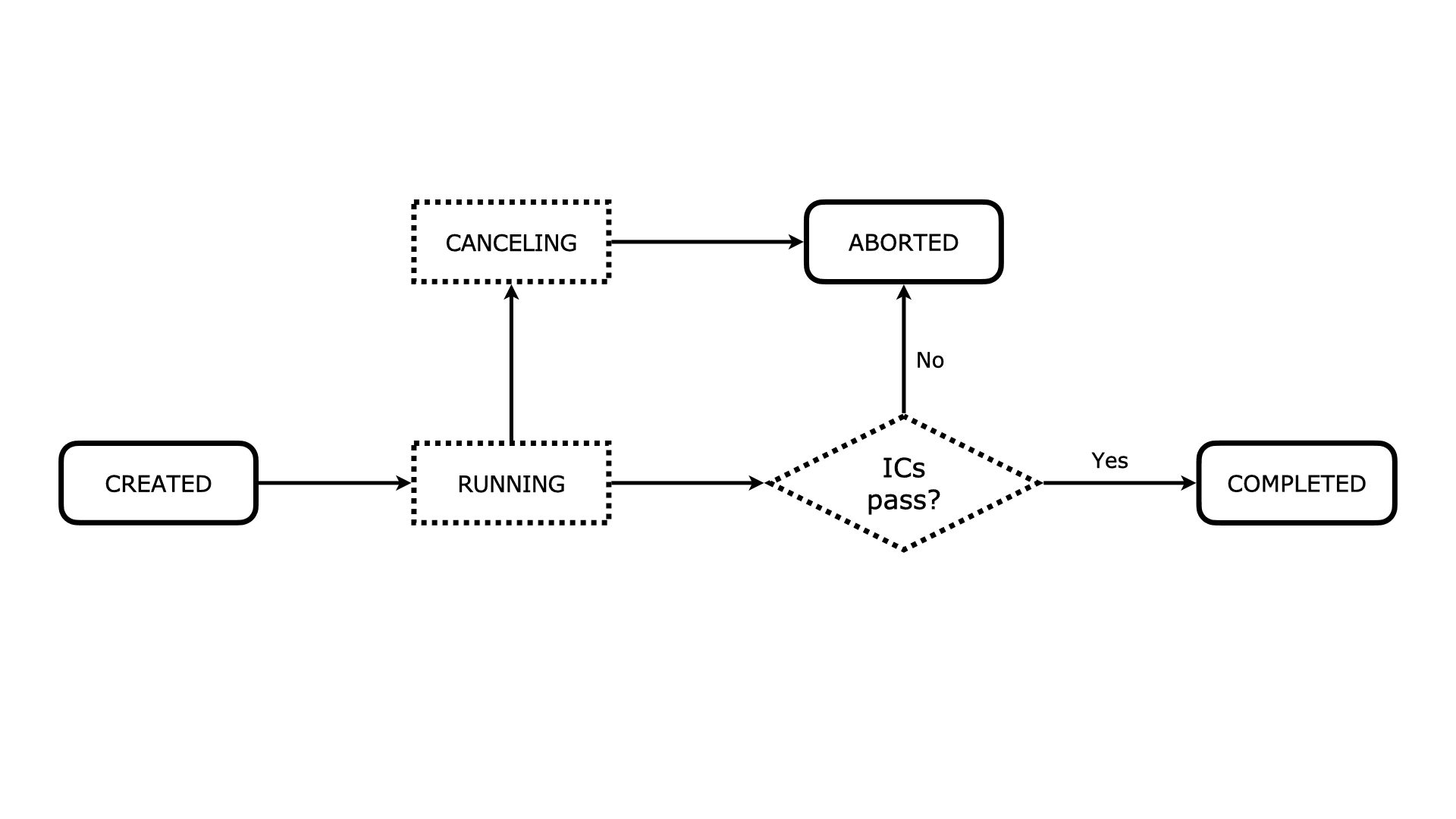 Transaction Steps