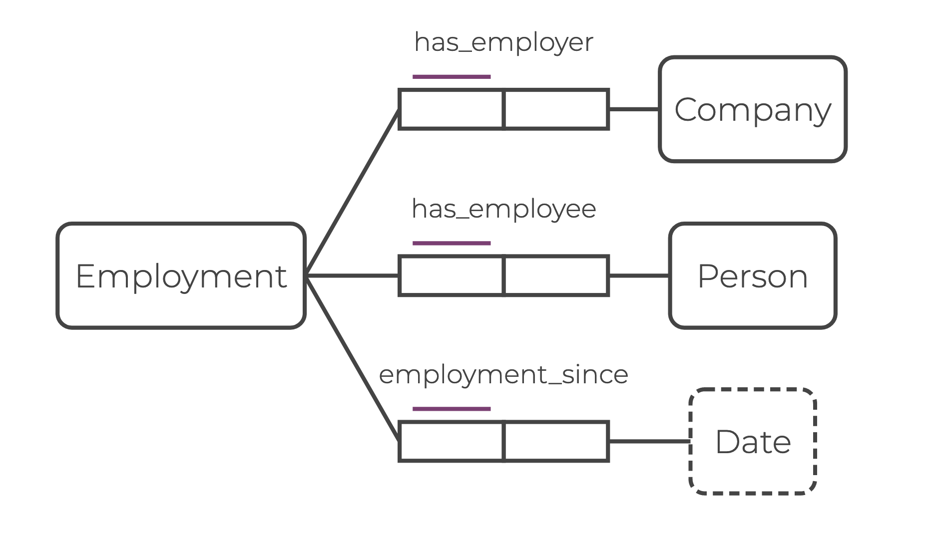 ORM diagram: example employment hyperedge