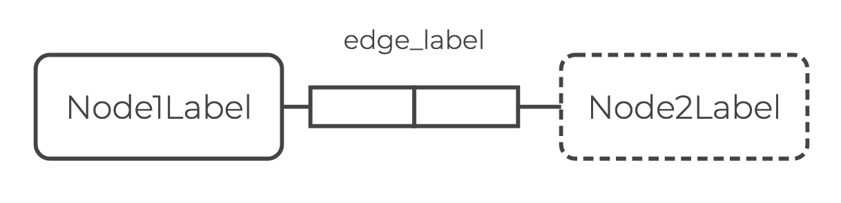 ORM graph schema - step2 - edge