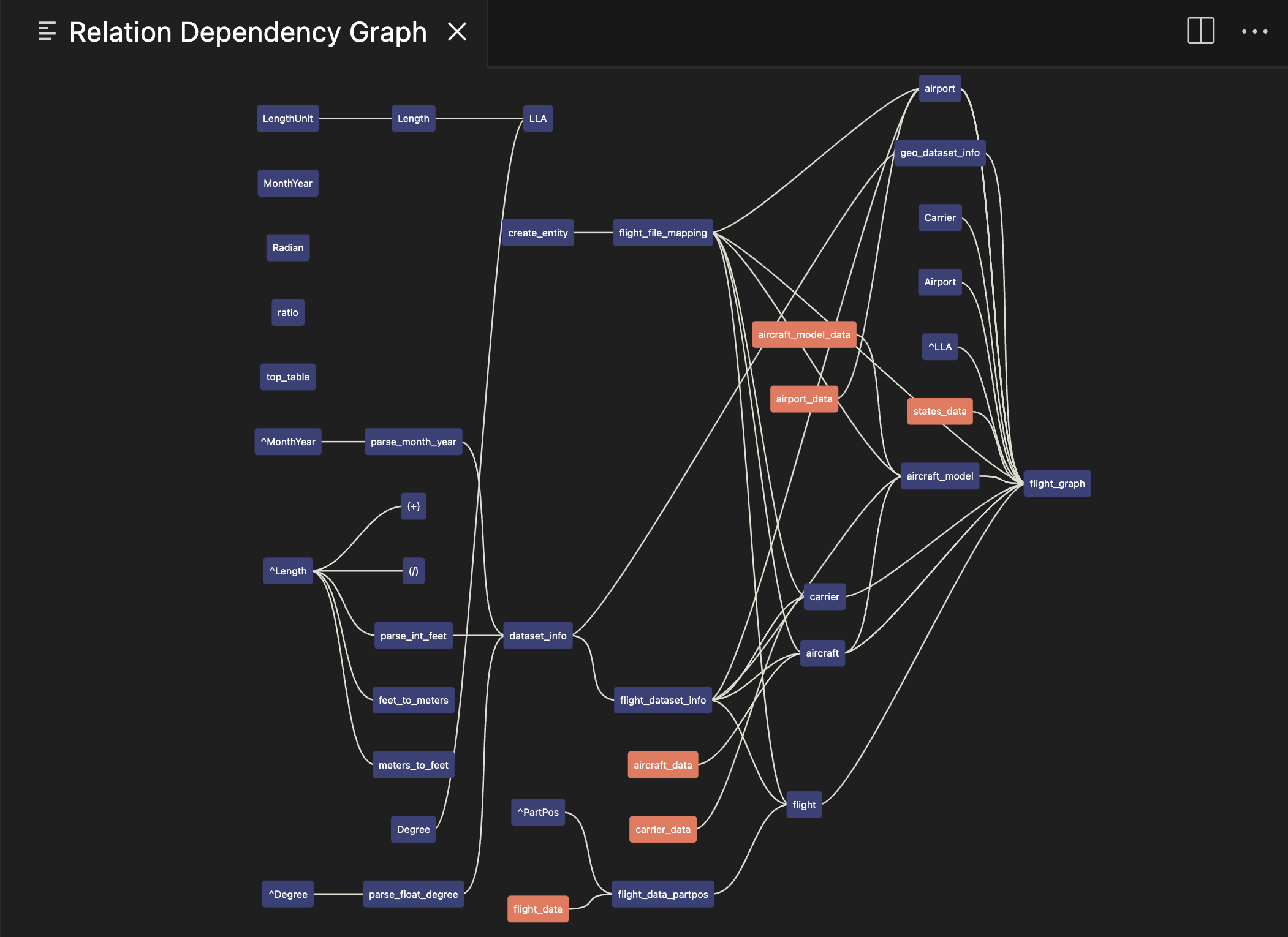 relation-dependency-graph